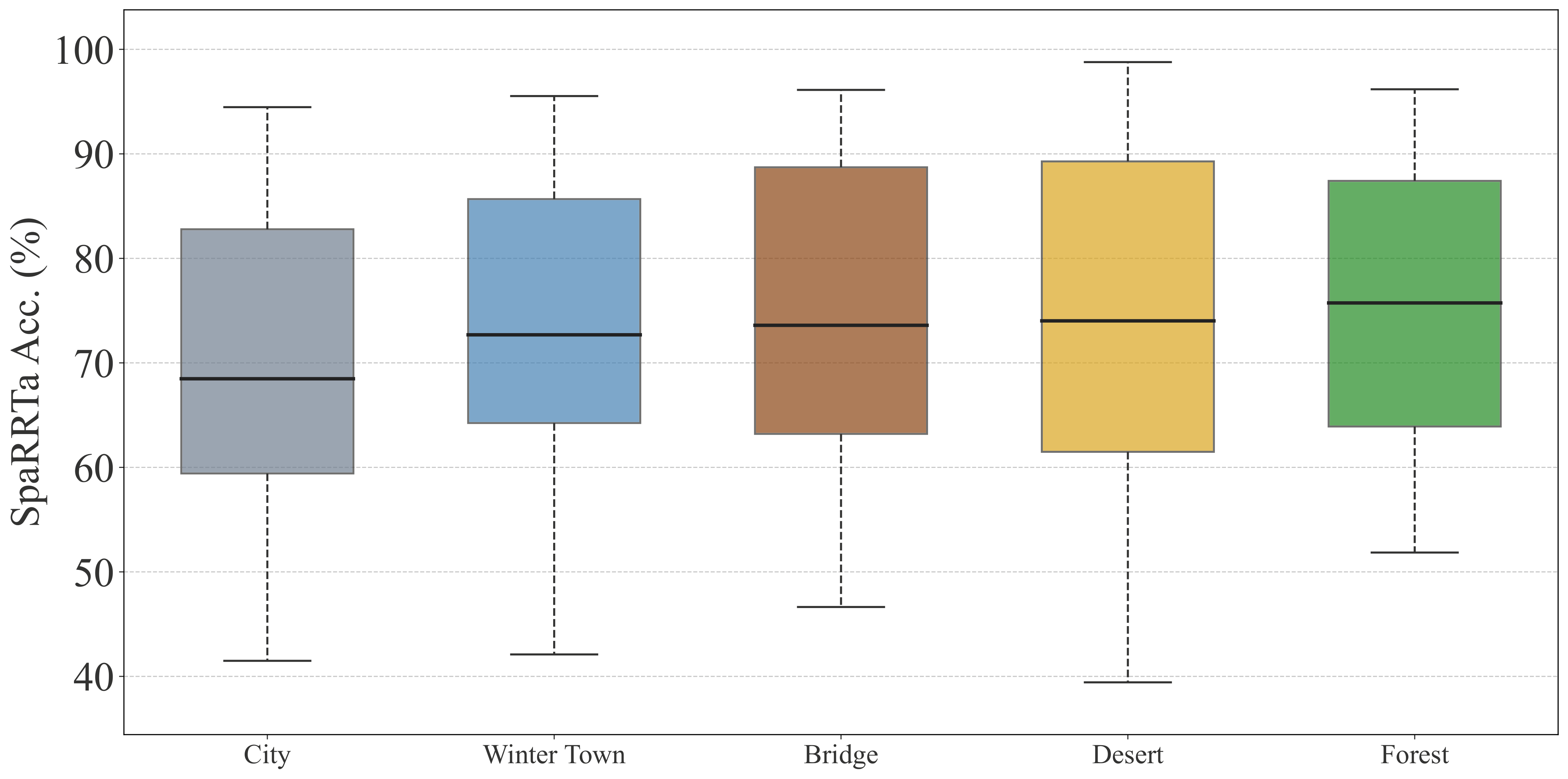 Environment Difficulty
